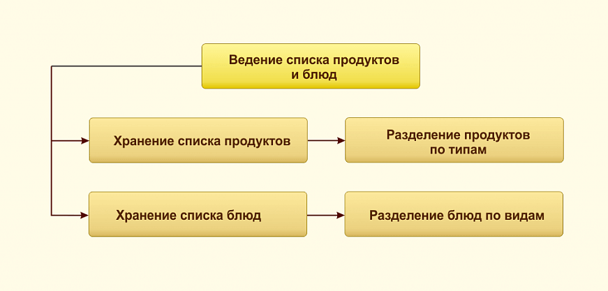 Хранение произвольного списка продуктов и блюд